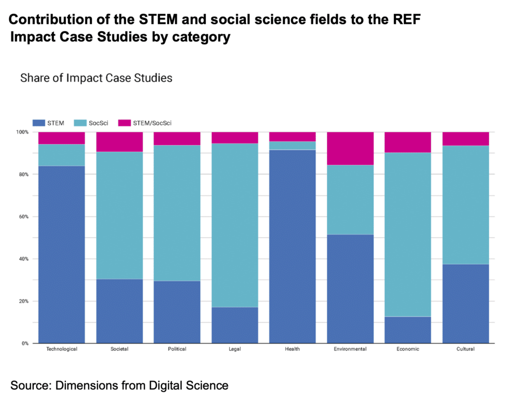 Figure 2 - Contribution of the STEM and social science fields to the REF Impact Case Studies by category.