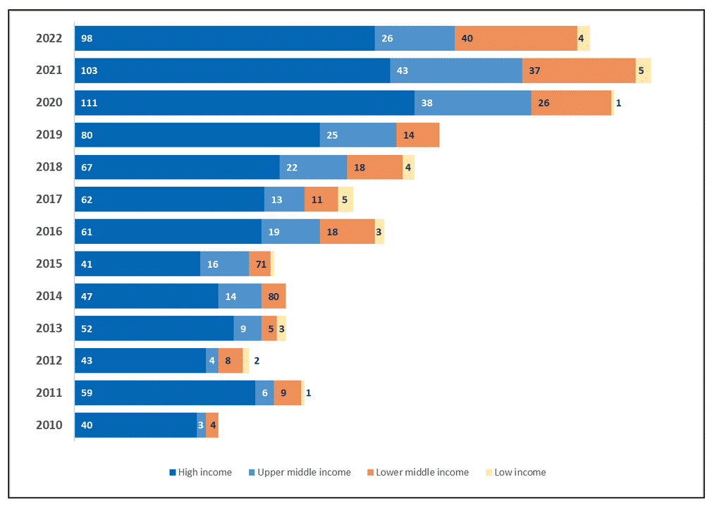 bar graph showing Research outputs by year of publication pre- and post-SDG time period