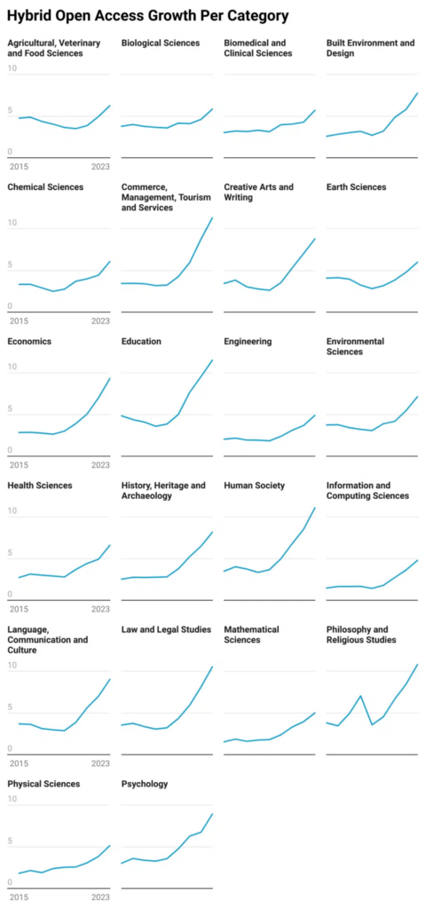 Hybrid Open Access growth per category