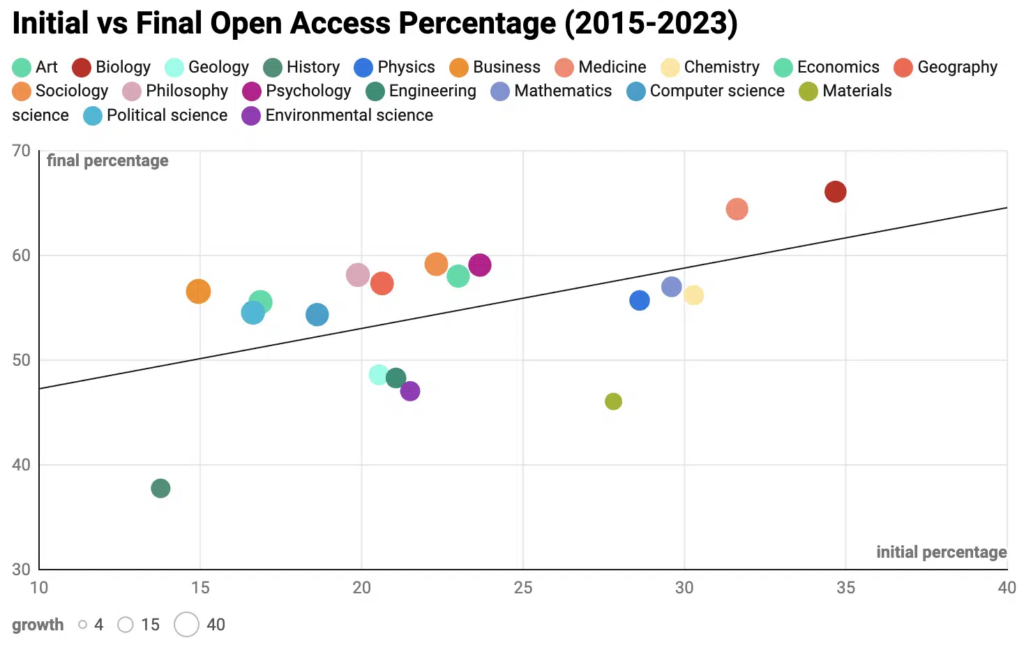 Initial vs final Open Access percentage