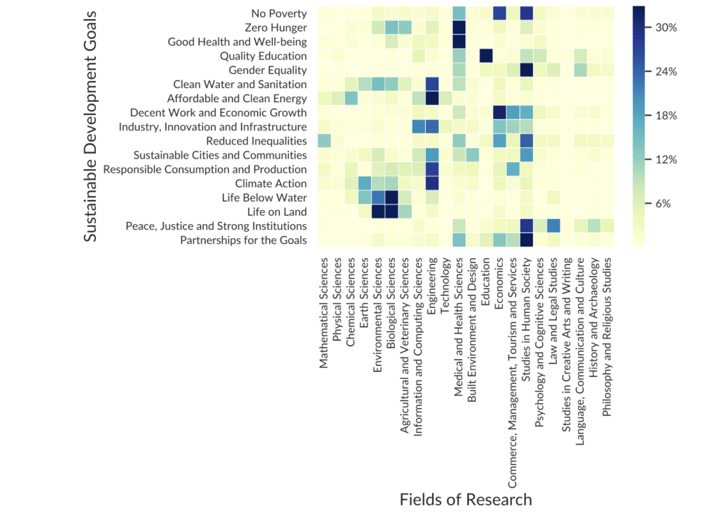 graph - Overlap between Digital Science’s Sustainable Development Goal Classification and the Australia New Zealand
Standard Research Classification