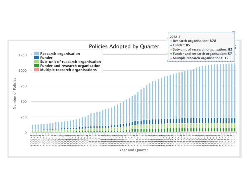Open access policies adopted between 2005 and 2022