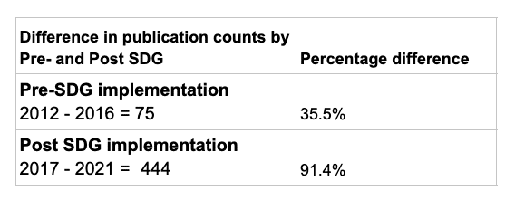 Table 1: Percentage difference in no. of publications pre- and post SDG implementation