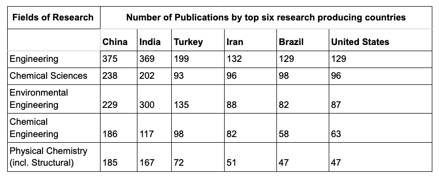 Table 2: Number of textile manufacturing and wastewater publications in the top six countries and the top five Fields of Research categories