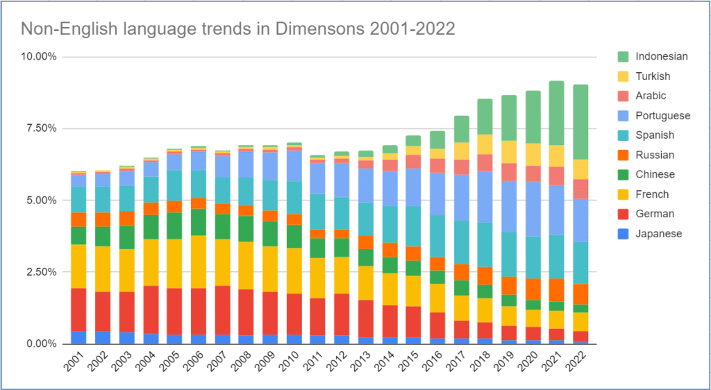 bar graph - Percentage of top 10 non-English language publications from 2001-2022. Source: Dimensions with GBQ