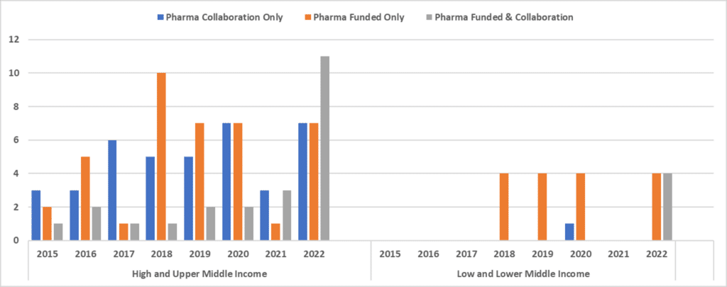 Figure 3: Volume of ‘access to medicine’ relevant research publications funded by the top ten pharmaceutical companies