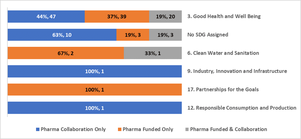 Figures 4a: Volume of ‘access to medicine’ relevant research publications related to UN Sustainable Development Goals and funded and/or collaborated with the top ten pharmaceutical companies in the Global North