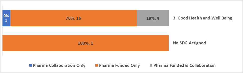 Figures 4b: Volume of ‘access to medicine’ relevant research publications related to UN Sustainable Development Goals and funded and/or collaborated with the top ten pharmaceutical companies in the Global South