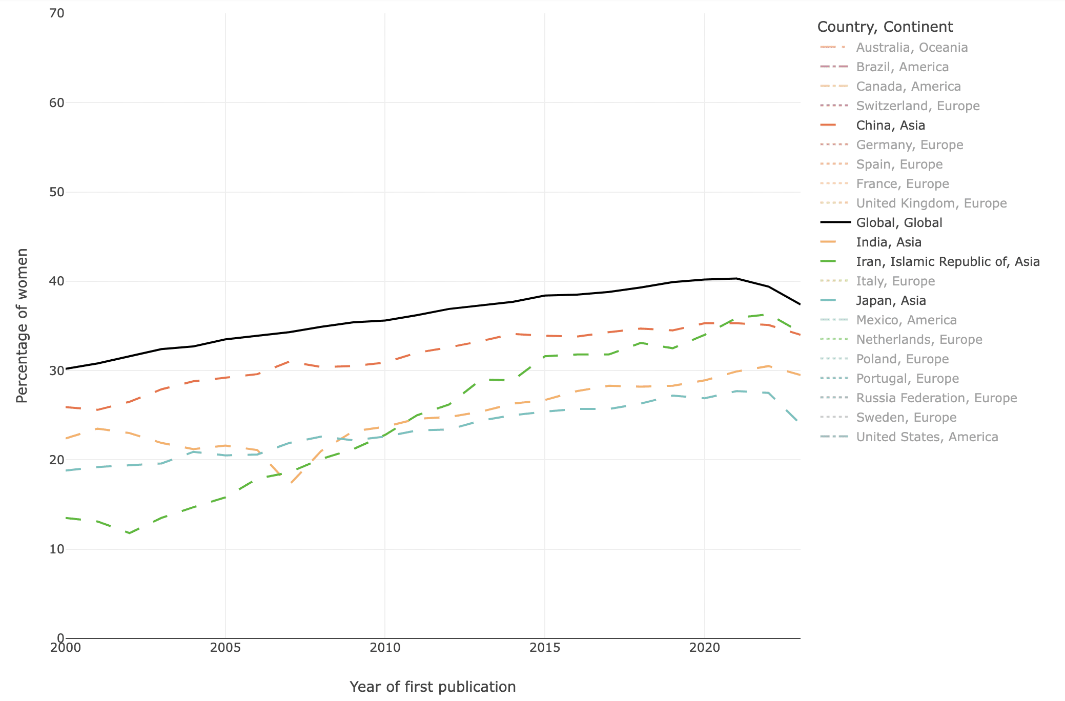 graph - Percentage of women who published their first publication between 2000 and 2023 in the top 20 countries in Asia by women’s first publications