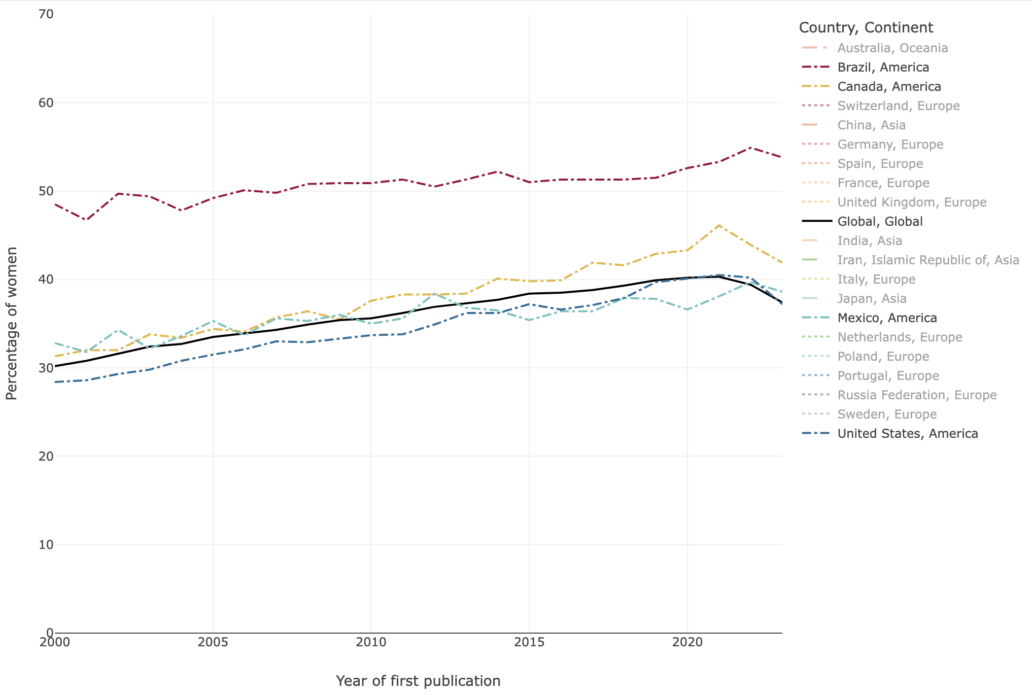 graph -  Percentage of women who published their first publication between 2000 and 2023 in the top 20 countries in America by women’s first publications