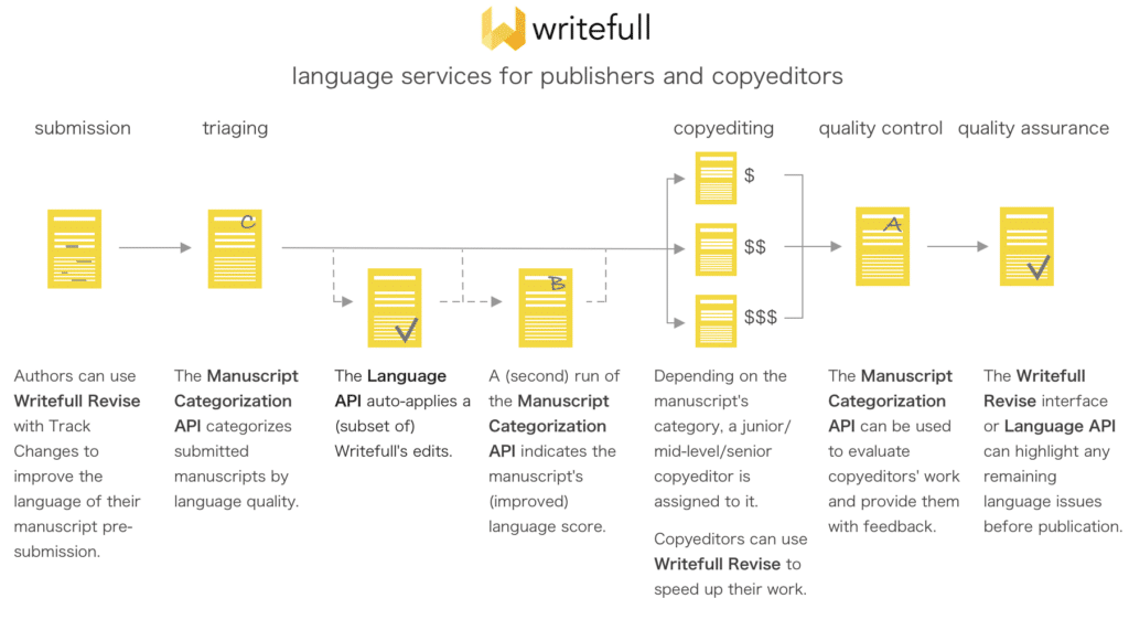 infographic showing how Writefull’s language services are integrated into publishing and copyediting workflows